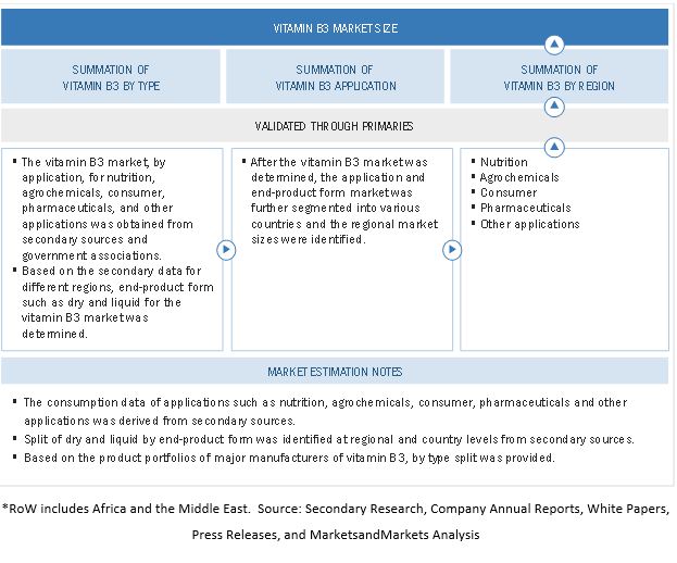 Vitamin B3 Market  Bottom-Up Approach 